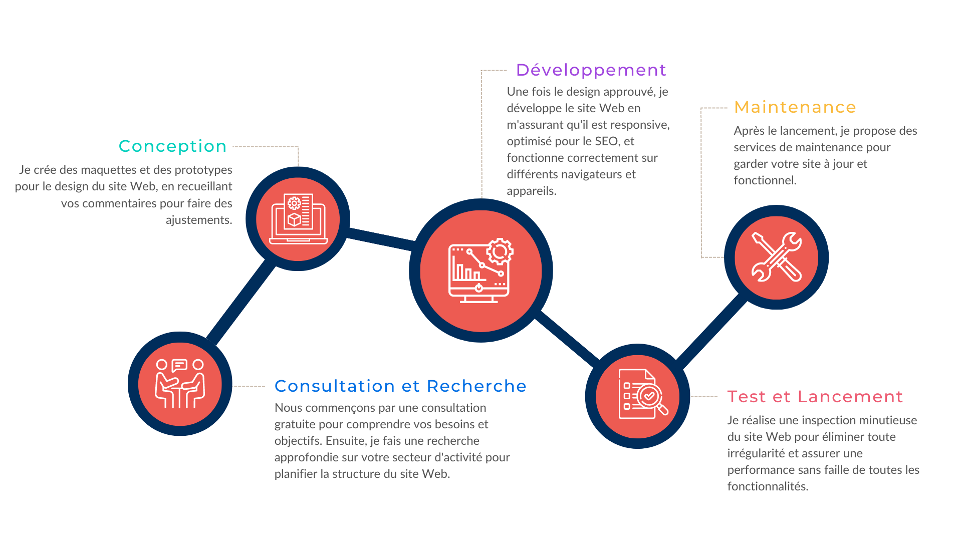 Graphique pour le site CROISET Web Services